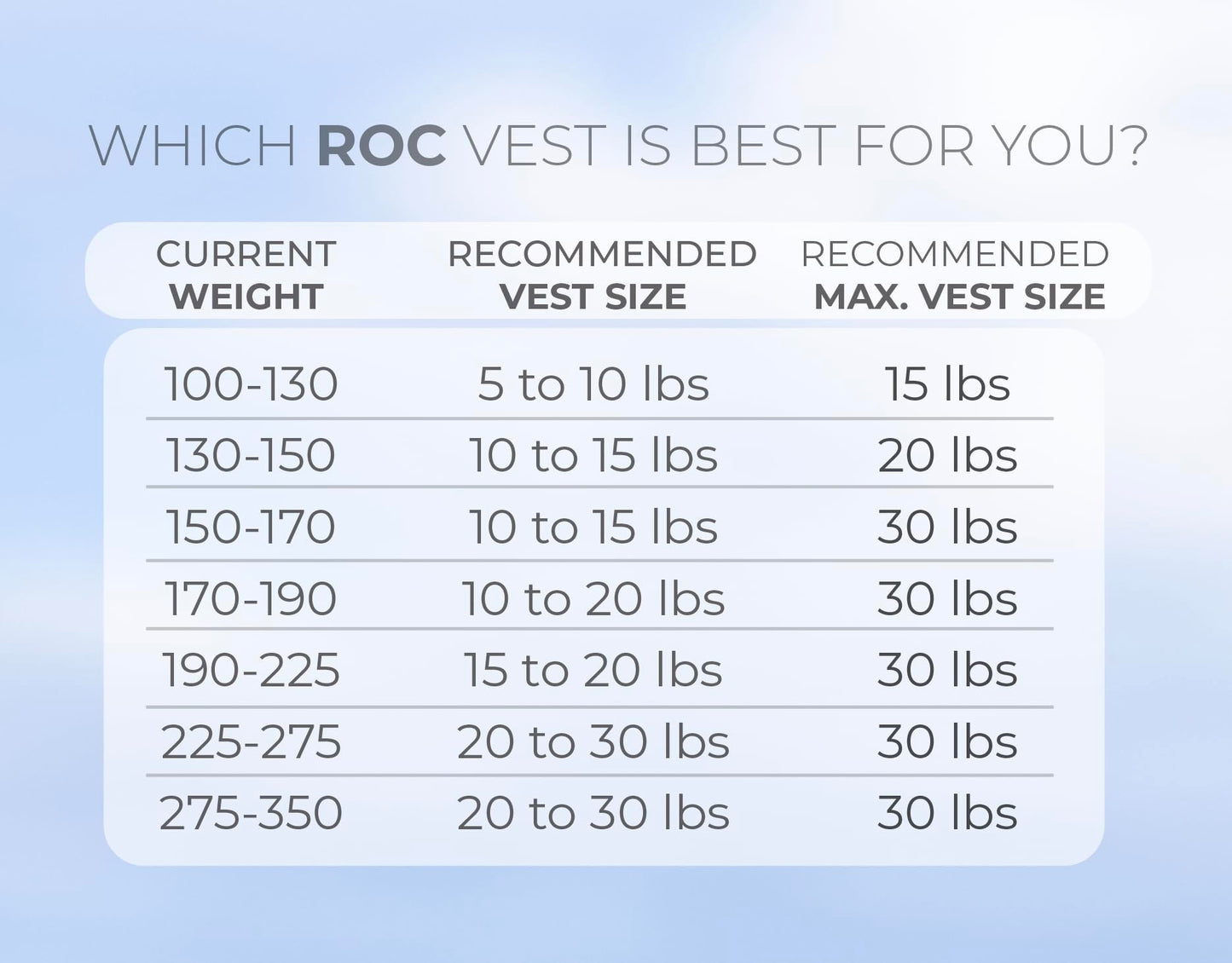 Roc Outdoors Weighted Vest W/ Rub-Free Technology for Woman and Men, 5lb/10lb/15lb/20lb/30lb Weight Vest with Reflective Stripe for Workout, Strength Training, Running, Walking, Fitness, Weight Training, Weight Loss, Weightlifting (Black, 30lb)