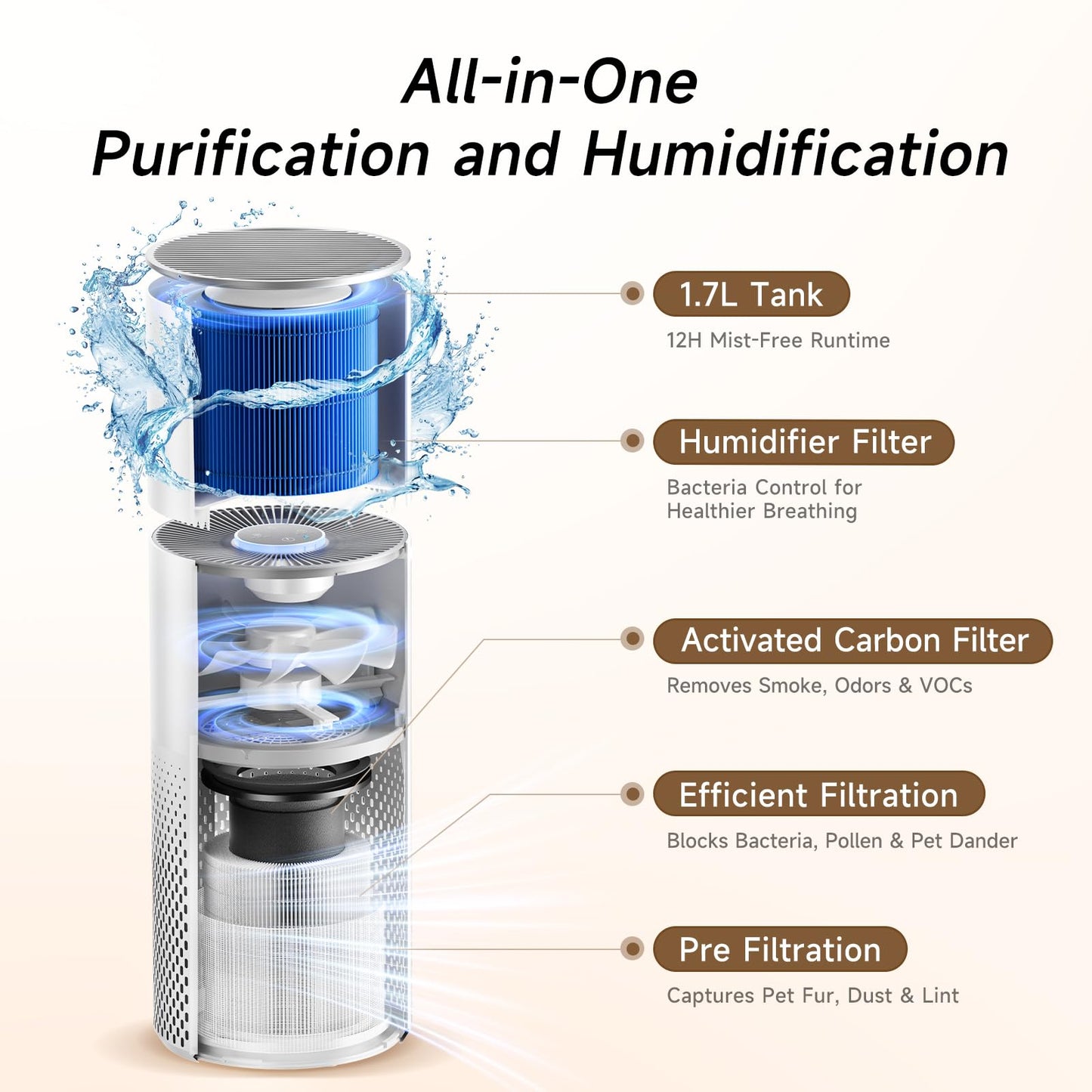 Afloia Humidifier and Air Purifier in One, Air Purifier and Evaporative Humidifier Combo for Home, 24dB Quiet Air Cleaner Remove Pets Dust Dander Hair Allergy Pollen Smoke Smell for Room