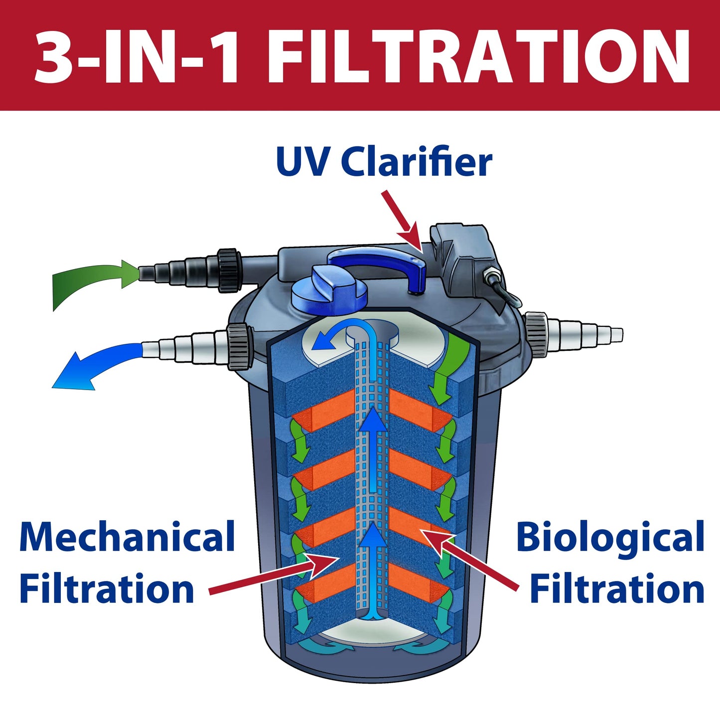 The Pond Guy AllClear G2 Bio Pressure Filter & Ultraviolet Light Clarifier with Backflush System, Pressurized External UVC Biological & Mechanical Filtration, Koi Fish Water Garden, All Clear 3500