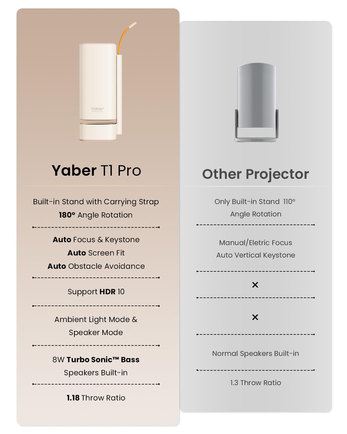 Yaber T1 Pro3 Mini Projector with WiFi and Bluetooth, Dolby Audio & Turbo Sonic Bass, Auto Focus & Keystone, Native 1080 FHD with HDR10, Portable Projector for Outdoor Indoor Use