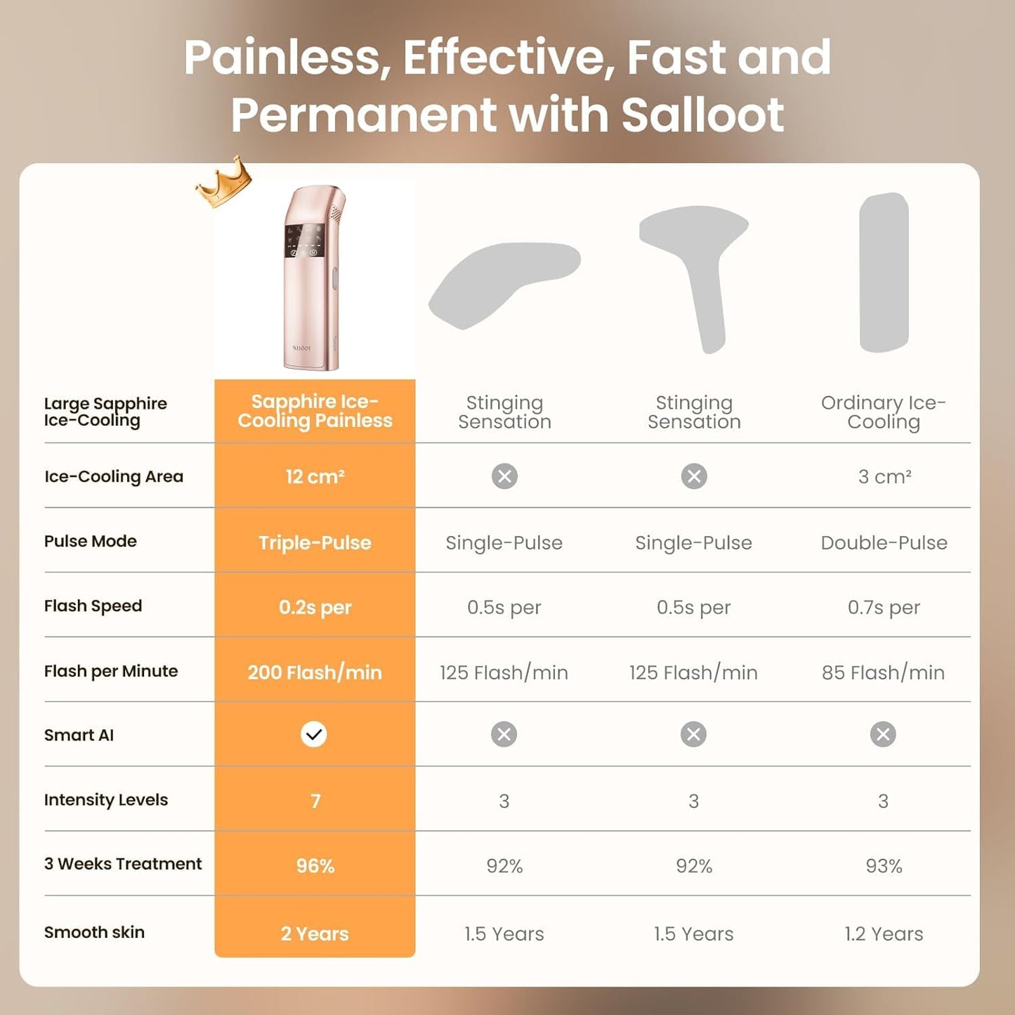 Laser Hair Removal, 25J Energy Triple-Pulse IPL Laser Hair Removal for Women, 12 cm² Comfort Sapphire 37 °F Ice-Cooling Contact, Hair Removal Device for Armpits Legs Arms Bikini Line