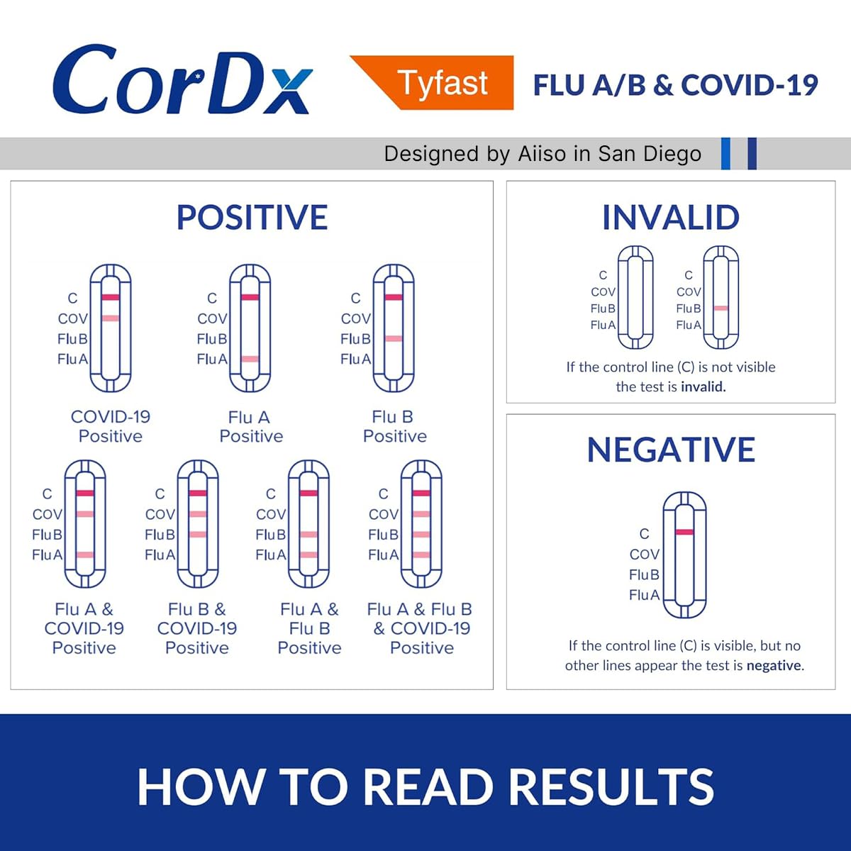 CorDx TyFast at Home Flu A/B & COVID-19 Multiplex Rapid Test Kit, Easy, Accurate, Fast Results in 10 Minutes, 3 in 1 Combo Kit, 25 Tests