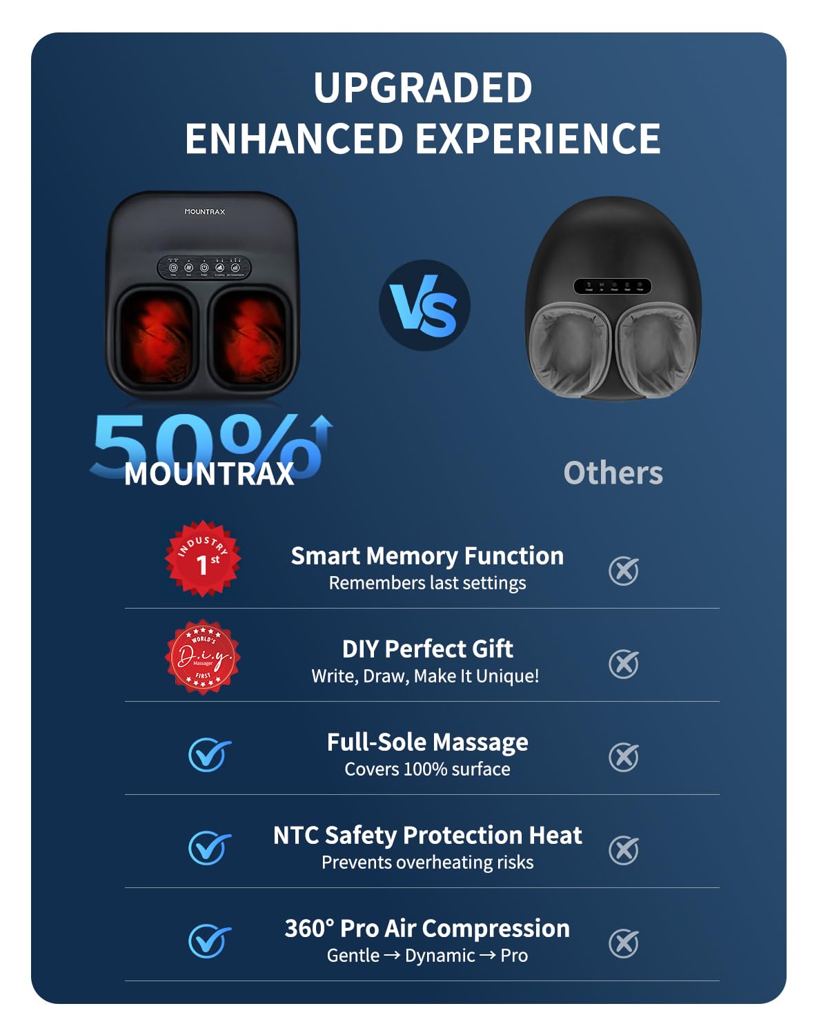 MOUNTRAX Shiatsu Foot Massager with Heat, Deep Kneading Foot Massager for Plantar Fasciitis, Neuropathy, Improve Circulation and Pain Relief – DIY Customizable Design Foot Massage with Drawing Pen