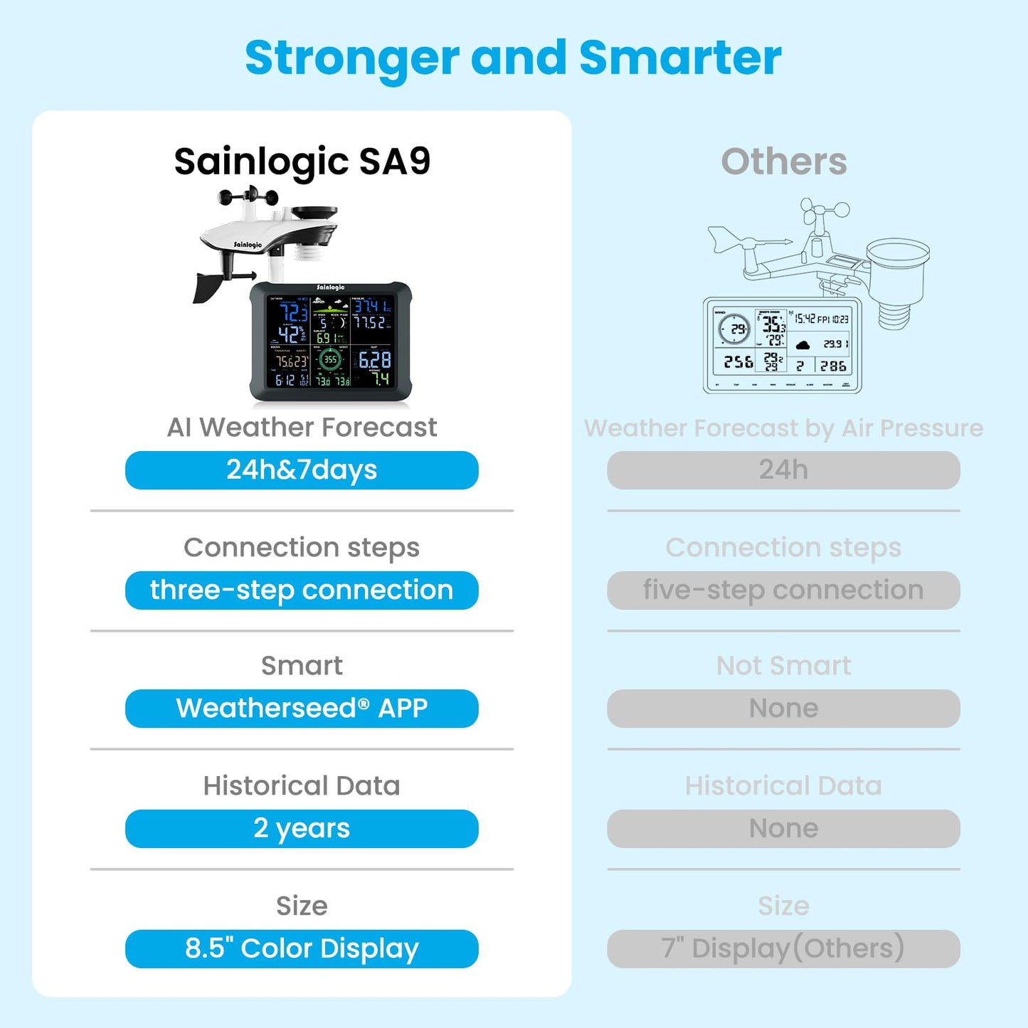 Sainlogic WiFi Smart Weather Station SA9 with 24H/ 7Days Accurate Weather Forecast by Weatherseed® AI, 8.5" Large Display,UV,Sun Light,Rain Gauge,Wind Gauge,2-Year Data Storage & Export(Only 2.4G)