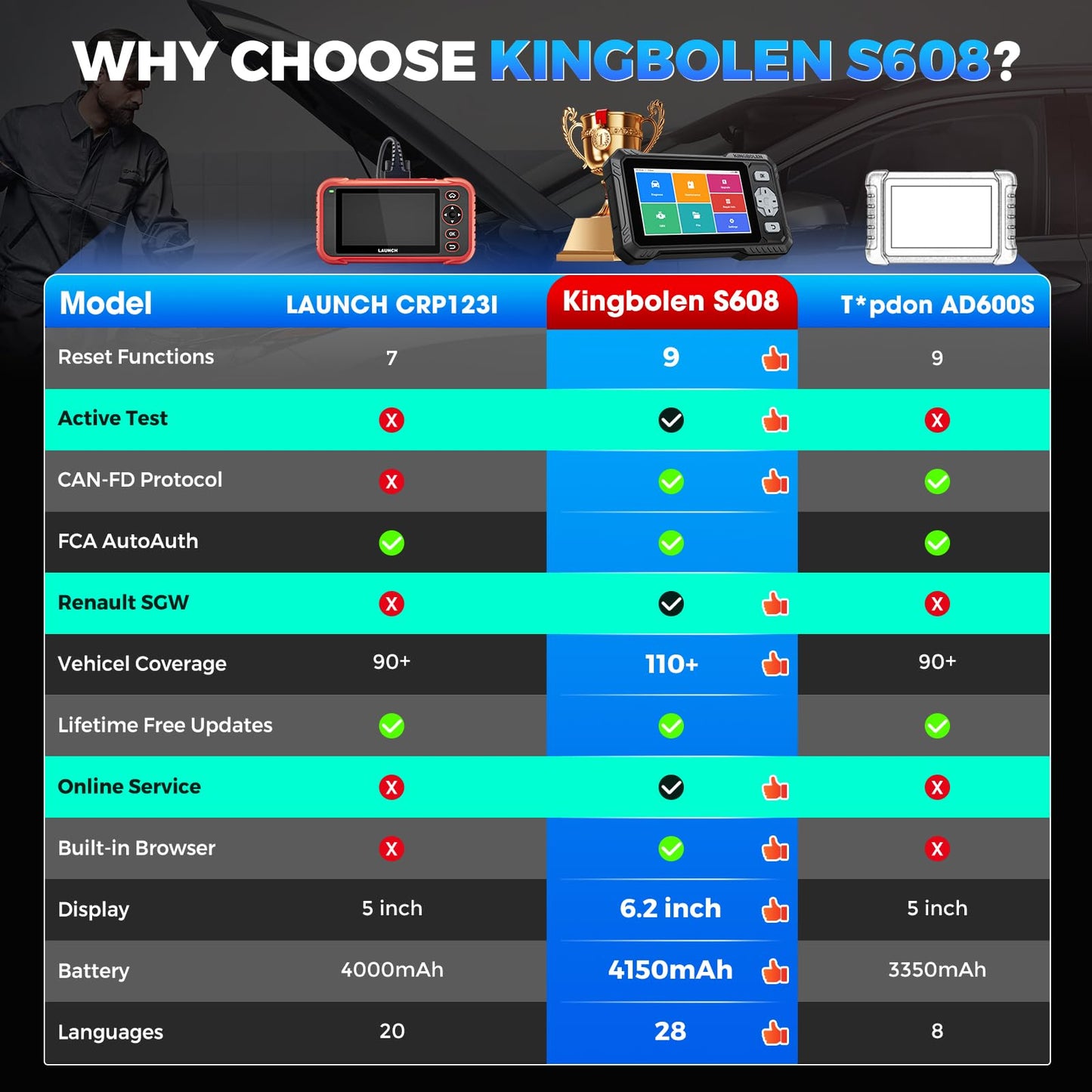 KINGBOLEN OBD2 Scanner S608, 2026 Bidirectional Scan Tool for ABS/SRS/Transmission/Enigne, 9 Reset Oil Brake DPF Bleed Gear Injector Throttle BMS SAS, CAN FD & FCA/Renault SGW, Lifetime Free Update