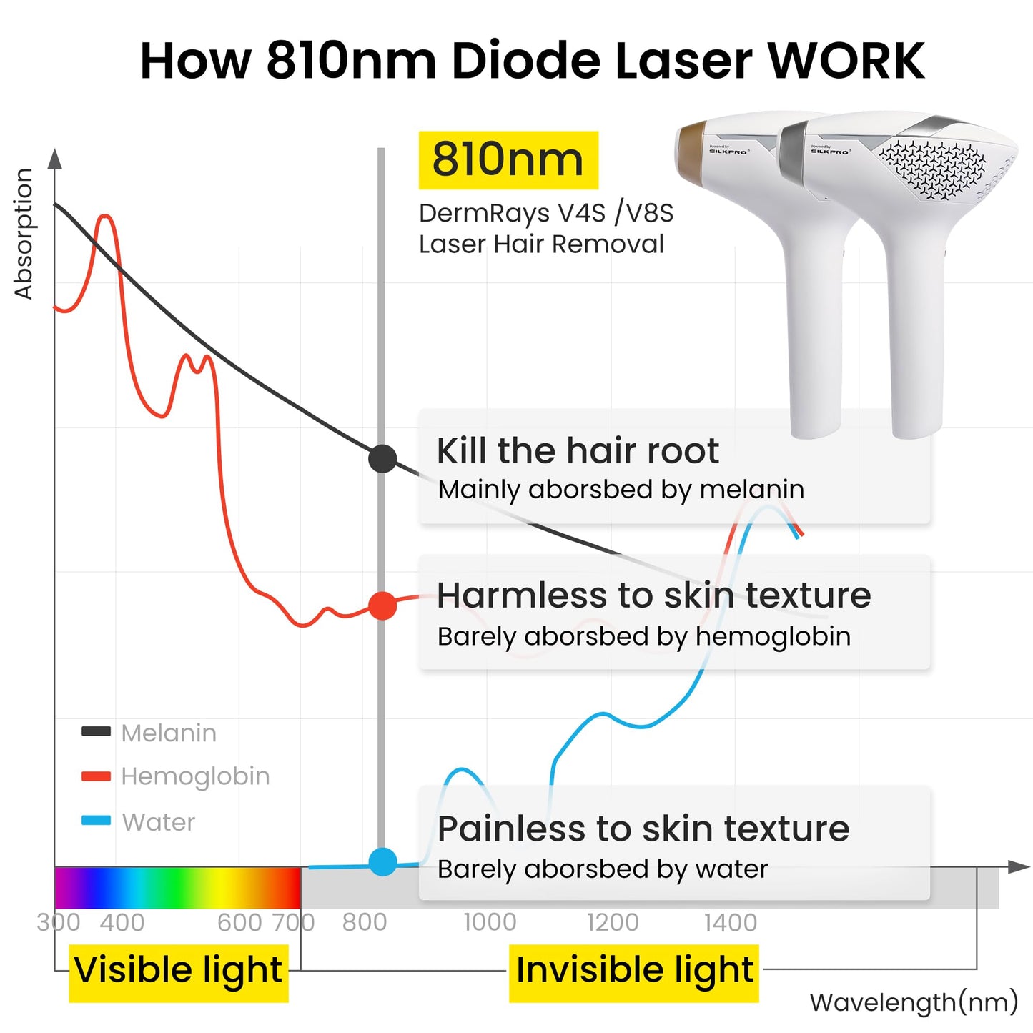 DermRays Laser Hair Removal for Women and Men, V4S for Skin Tone 1-5, Permanent Reduction in Hair Regrowth, The World's First FDA-cleared Home-use Wide-Angleﾠ810nm Laser Hair Removal Device.