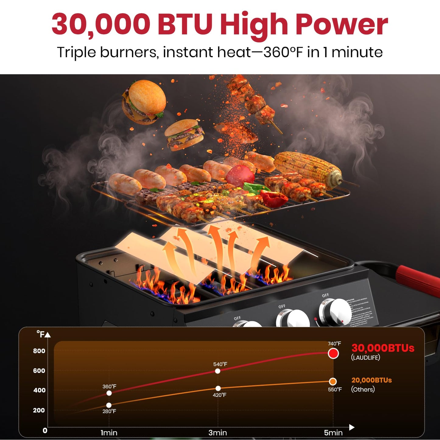 Laudlife 3-Burner Portable Gas Grill with 30,000 BTU, 320 SQ.IN Detachable Propane Grills, Non-Stick Porcelain Grate, Built-in Thermometer, Quick-Fold Design for Camping, Tailgating & Outdoor BBQ