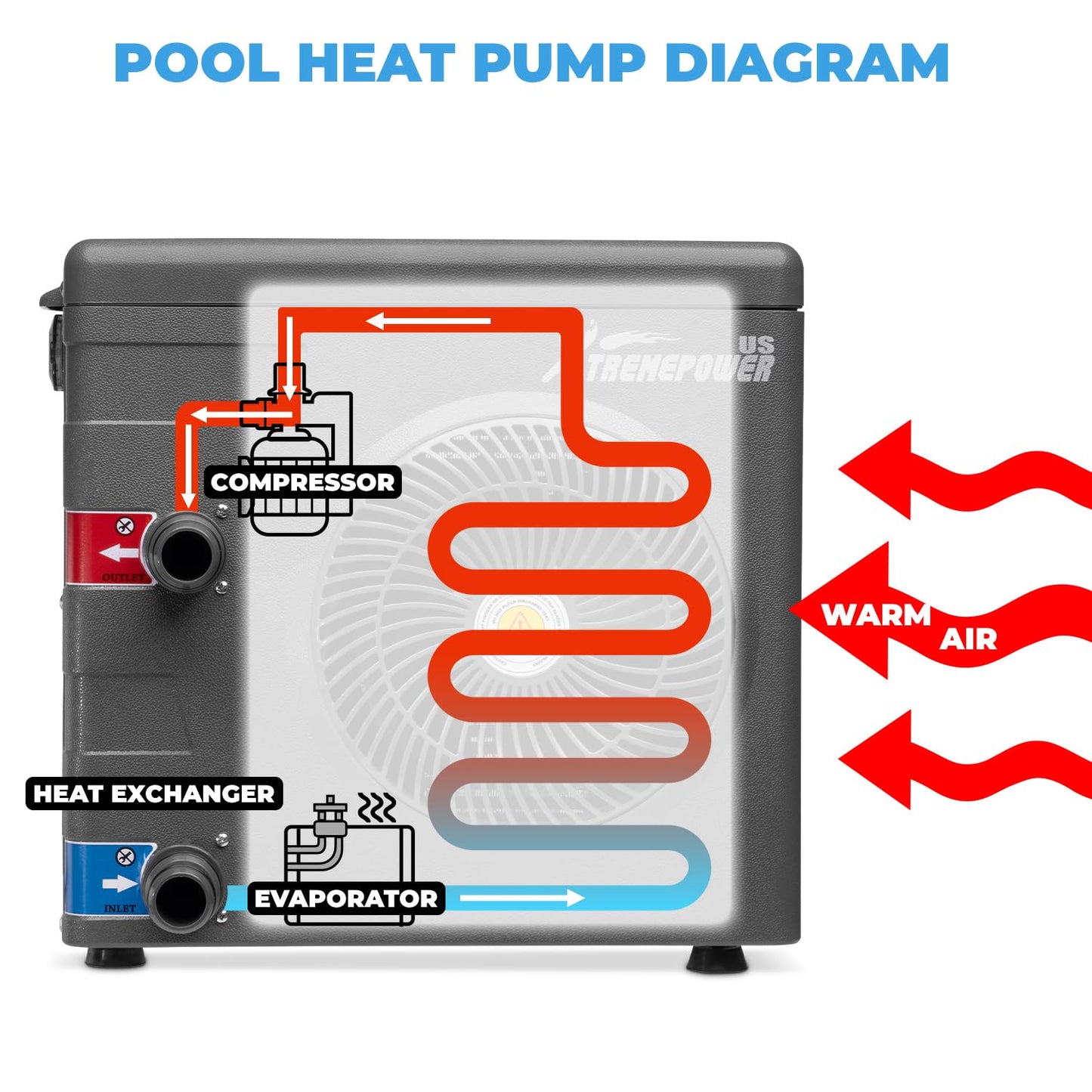 XtremepowerUS Pool Heater up to 4,000 Gallons Above Ground Pool, Titanium Heat Exchanger Pool Heat Pump 14,800BTU/hr, 115V/60Hz