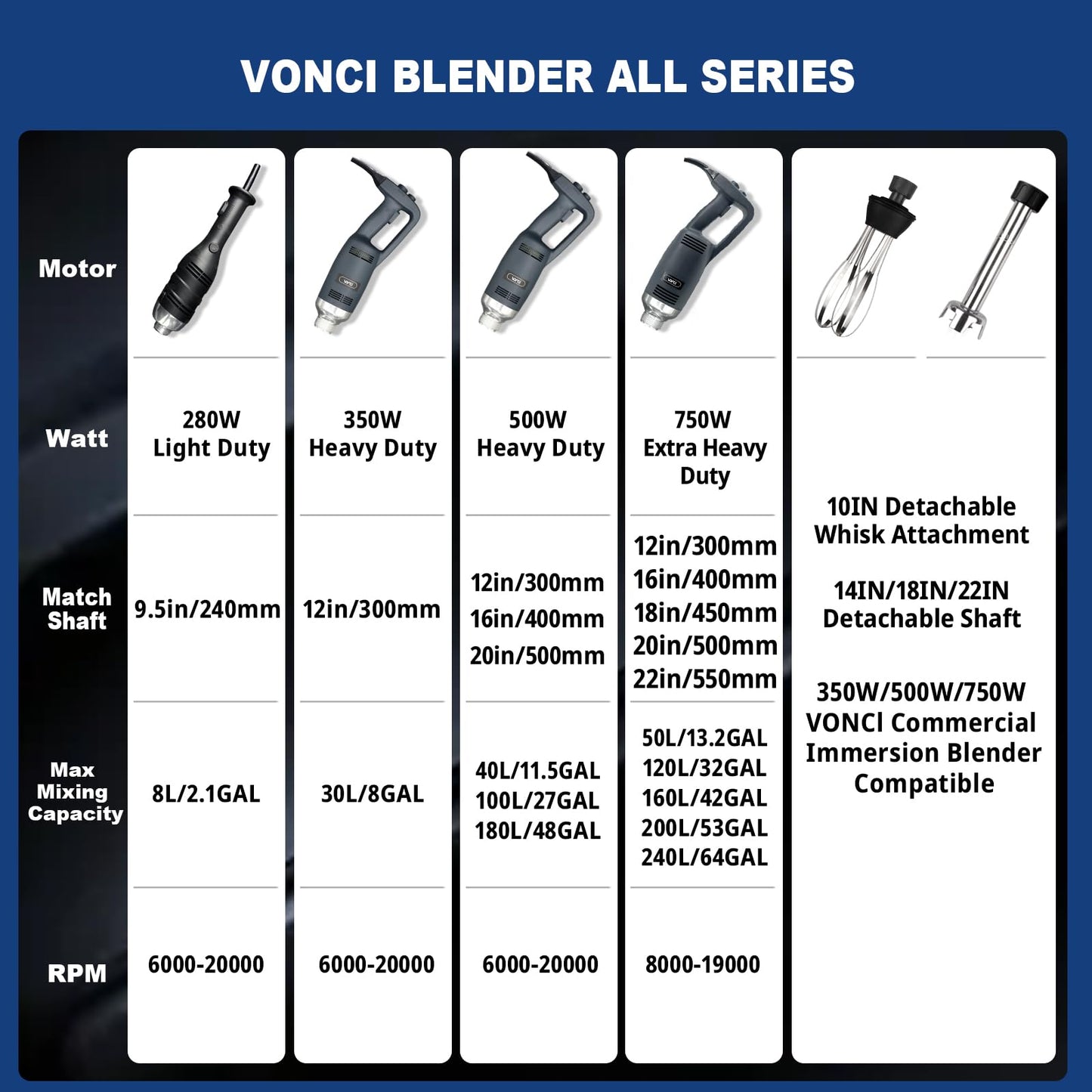 VONCI 500W Commercial Immersion Blender Handheld, 20" 304 Removable Shaft, Heavy Duty Stick Blender with Variable Speed 6000-20000RPM, Long Hand Mixer for Professional Kitchen Use.