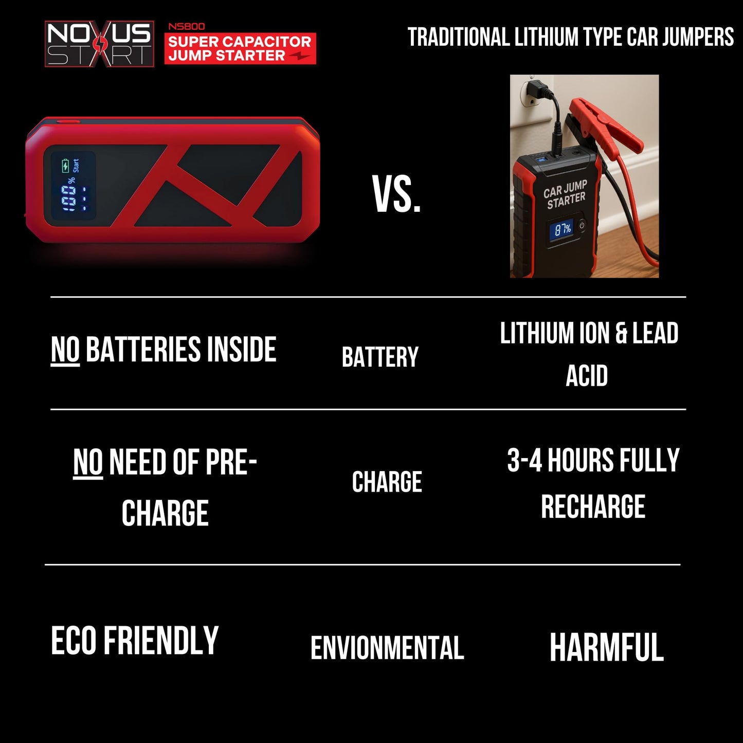 Novus Start Super Capacitor Jump Starter: No Prep Needed, No Internal Battery, Eco-Friendly & Maintenance-Free Car Accessory, No Need to Pre-Charge, 800 Amp Power, Designed for Any 12V Gas Engine