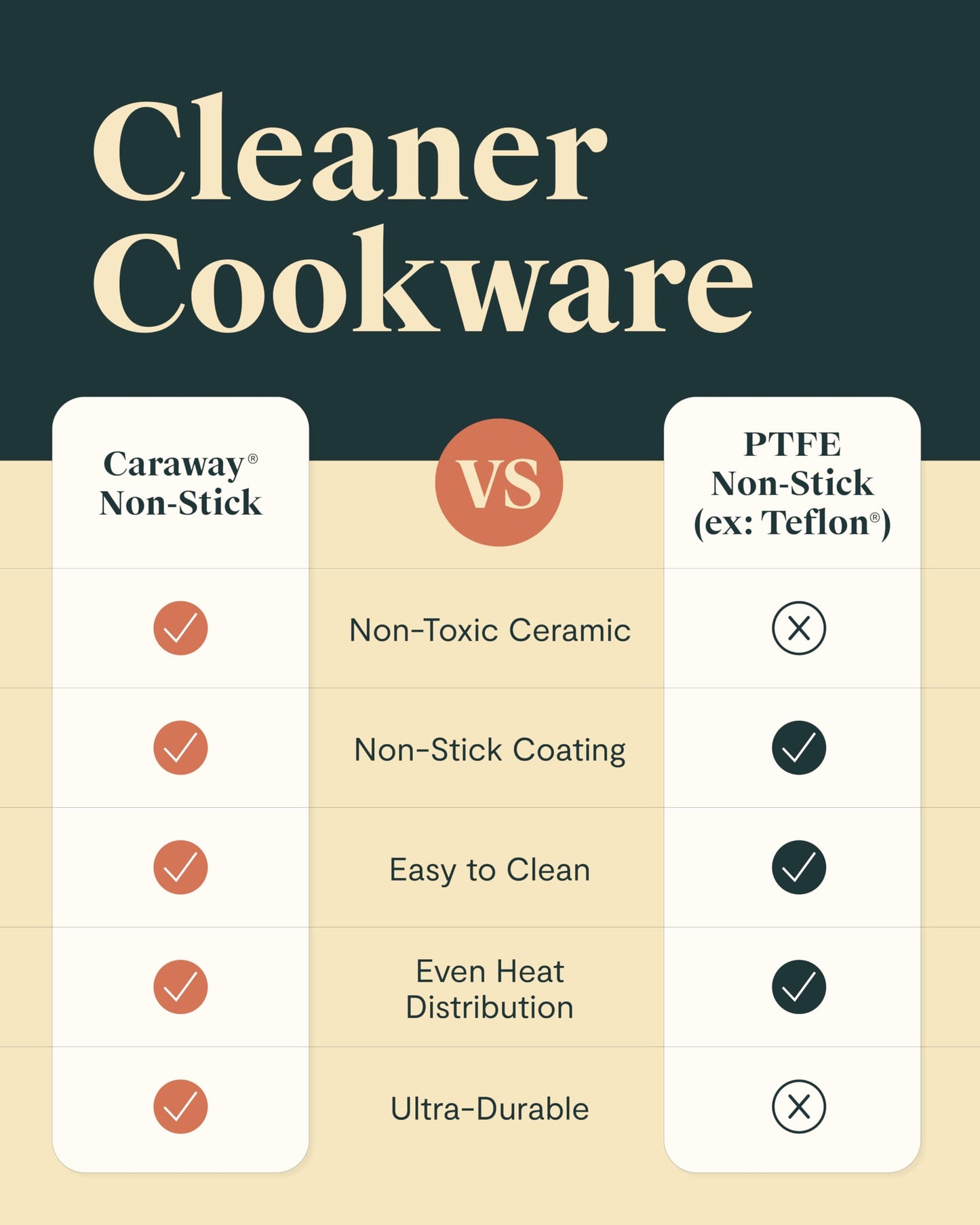 Caraway Non-stick Ceramic Cookware Set (12 Piece) Pots, Pans, Lids and Kitchen Storage - PFAS & PFOA Free - Oven Safe Pan Set & Compatible with All Stovetops - Cream