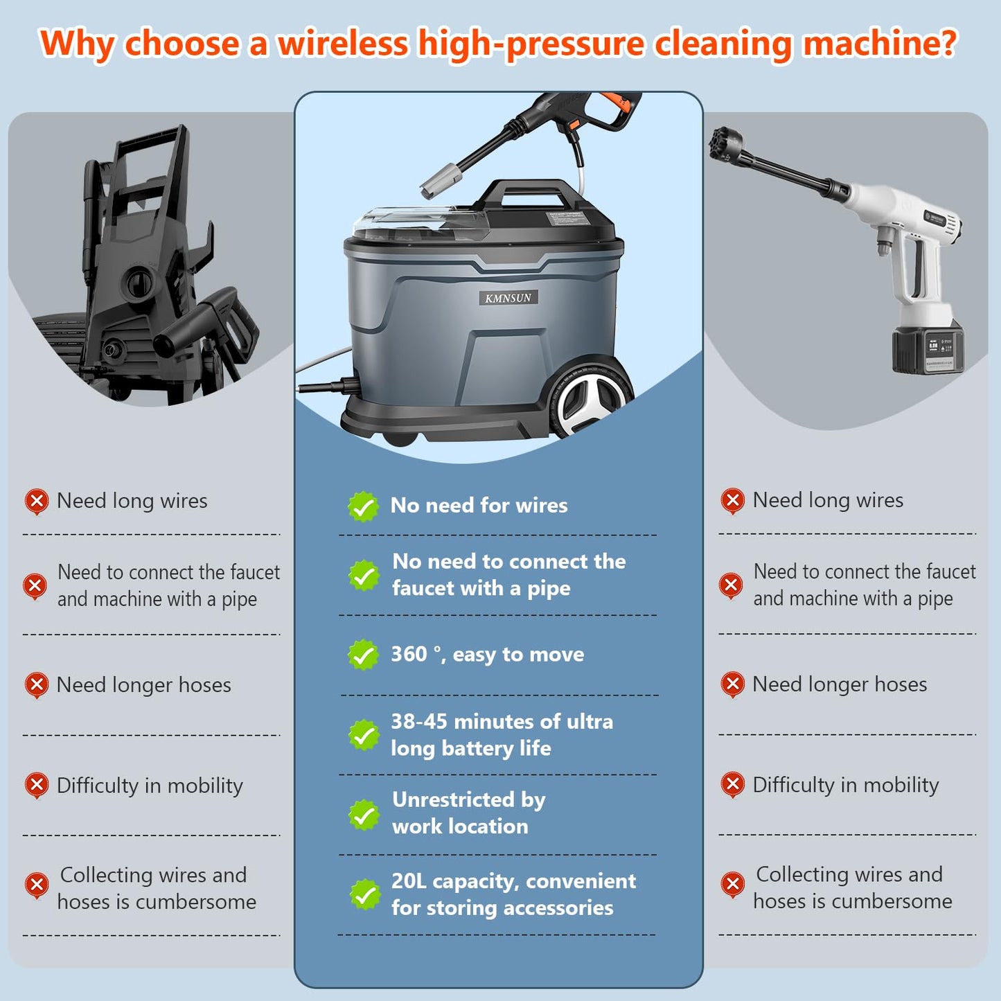 KMNSUN Portable Pressure Washer, Cordless Pressure Washer with 5.28 Gallon Tank, Max 870 PSI, 2 x 4.0Ah Battery, 2 x Chargers, Extension Rod, Suitable for Car Washing, Outdoor Rinsing, Pet Cleaning