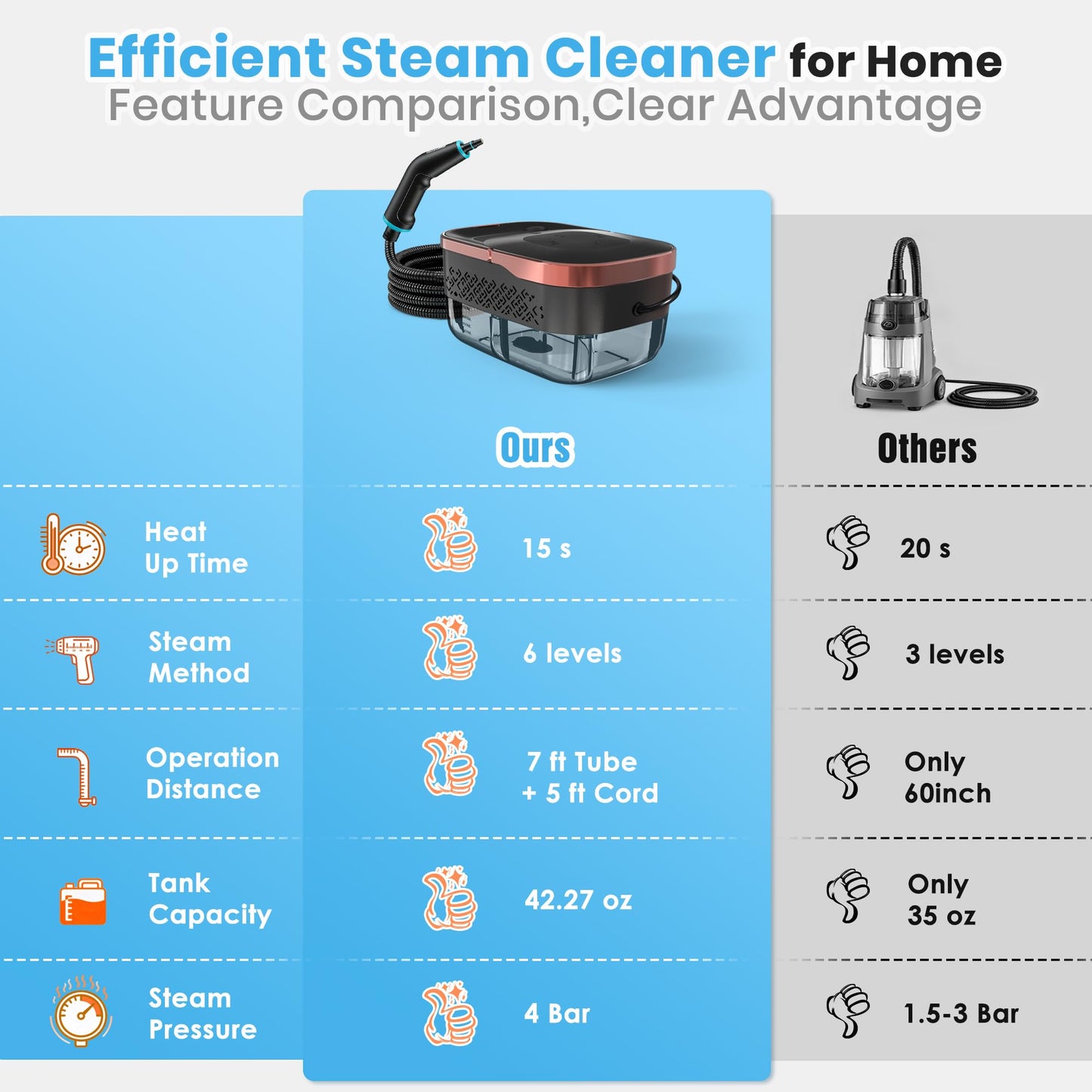 Steam Cleaner, 6-Level Adjustable Steam, 15s Heat-Up, 1250ML Tank, 7ft Extended Hose, Portable Steamer for Cleaning with 18 pcs Accessories for Home for Dirt, Grease, Grout, Tile, Floor, Car