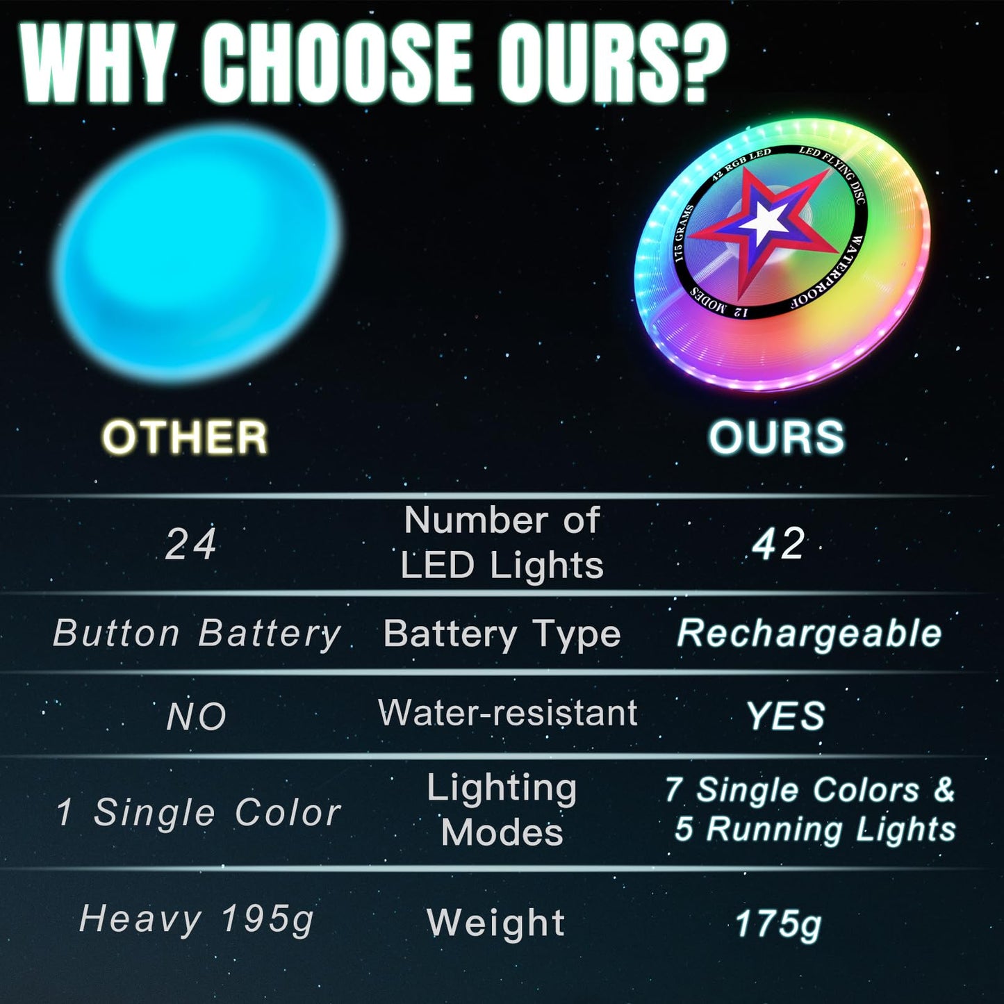 LED Flying Disc with Millions of Colors, Rechargeable & Water-resistant, 42 LEDs, 7+5 Light Modes, 175g Light Up Disc, Outdoor Toys for Kids Ages 4-8, Camping Equipment for Boys 8-12 Teens Men