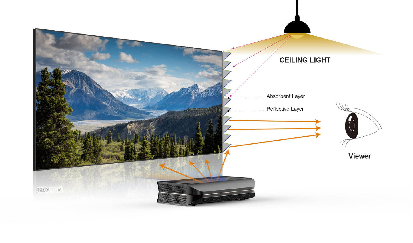 AWOL VISION Ambient Light Rejecting (ALR) Projector Screen for Ultra Short Throw(UST) Projector, 100" Fixed Frame, 80% Picture Quality Improved, 95% Celling Light Rejecting(CLR), Active 3D - C100