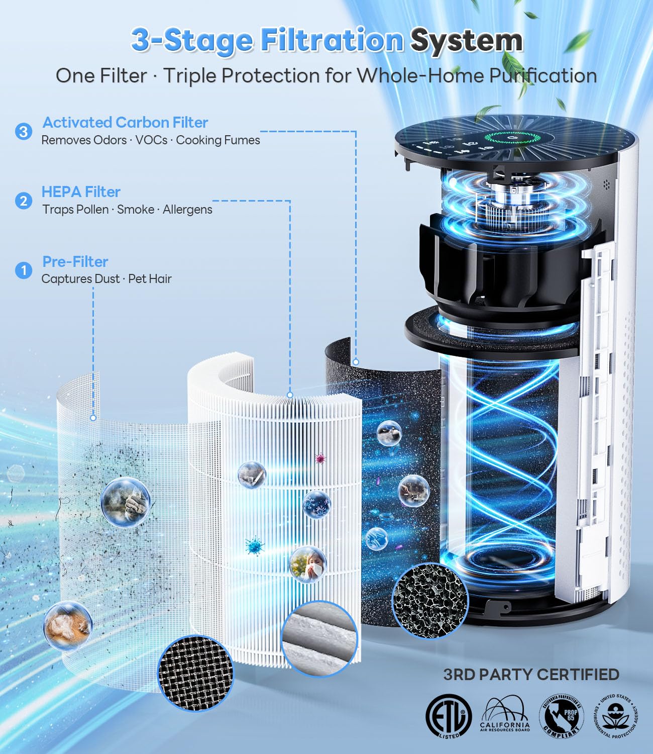 ECOSELF Air Purifiers for Home, Air Purifiers for Bedroom 360° Air Intake with Smart Auto Mode, HEPA Air Purifier, Air Cleaner for Smoke PoIIen Pet Dander