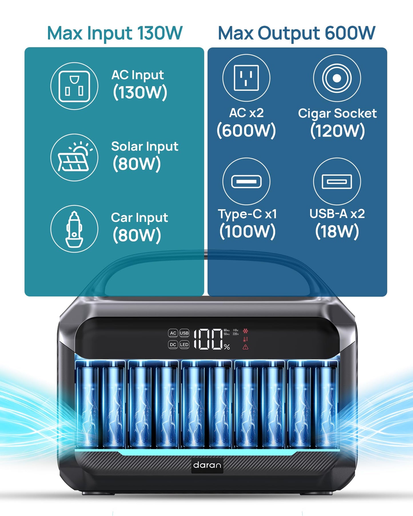 Portable Power Station with 80W Solar Panel, 288Wh LiFePO4 Battery 600W Power Bank with AC Outlet 110V/1200W Surge, Solar Generator 1.7H Fast Charging for Camping, Hurricane Emergency,RV,Home Use