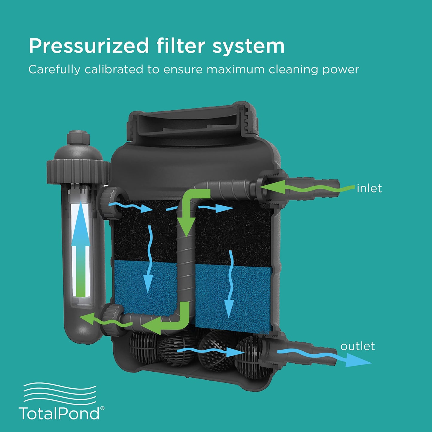 Pond Boss Waterfall Pump (2300 GPH) and TotalPond Complete Pond Filter with UV Clarifier